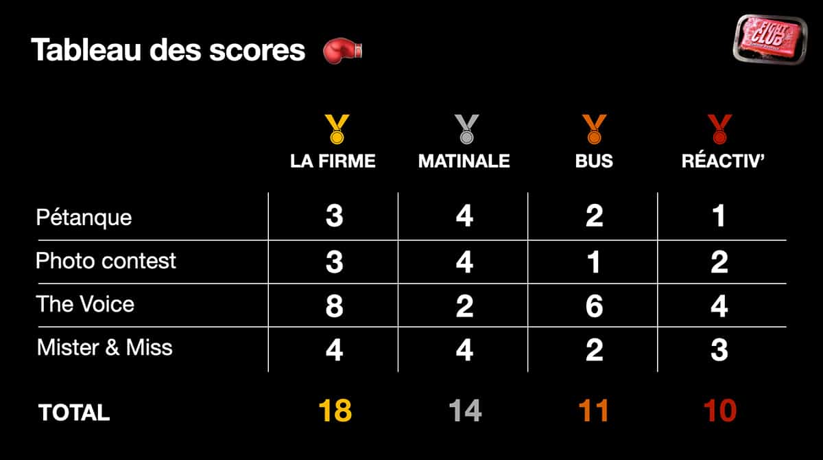 Fight Club Tableau Scores Soirée Réseau Toulouse Business Event